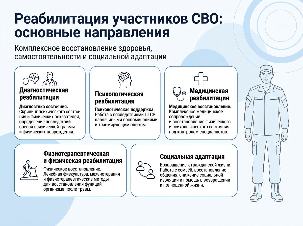 Реабилитация участников СВО в Гремячинске инфографика